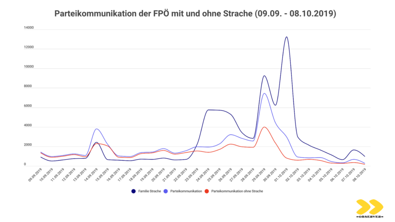 OBSERVER Analyse: Parteikommunikation der FPÖ