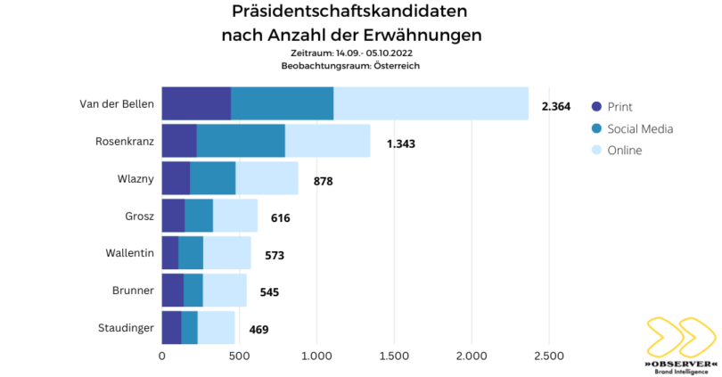 OBSERVER Analyse: Anzahl Erwähnungen der Kandidaten im Bundespräsidentenwahlkampf 2022
