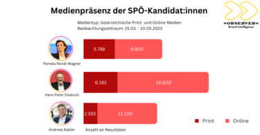 Medienpräsenz der SPÖ-Kandidat:innen