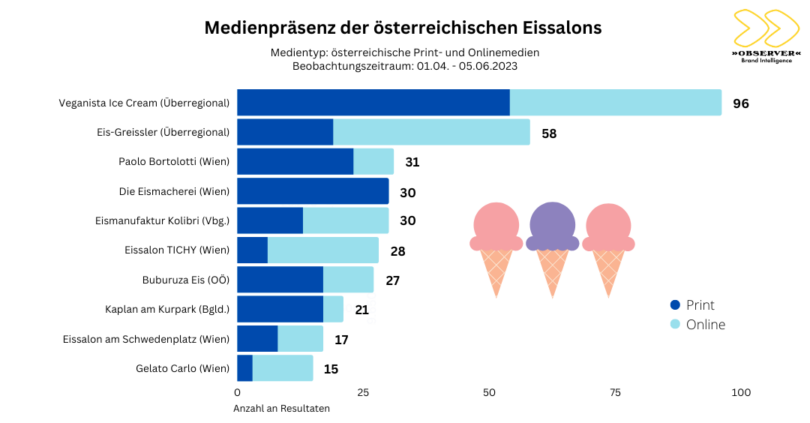 Die große Medien-Analyse zu Österreichs Eissalons
