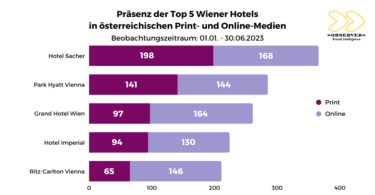 OBSERVER Analyse: Medienpräsenz Wiener Hotels
