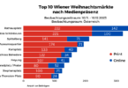 Top 10 Präsenz Wiener Weihnachtsmärkte