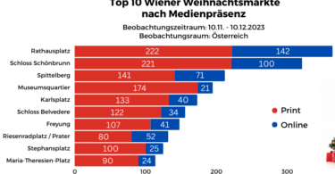 Top 10 Präsenz Wiener Weihnachtsmärkte