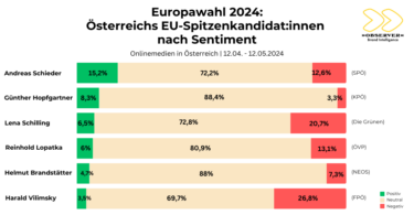 »OBSERVER« Sentimentanalyse zum Wahljahr 2024