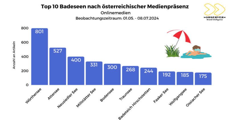 Analyse: Die Medienpräsenz von Österreichs Badeseen