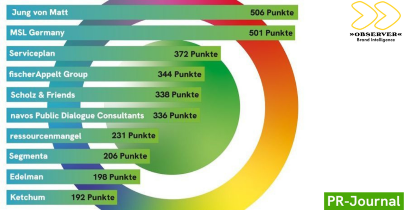 PR-JOURNAL und OBSERVER präsentieren Kreativranking