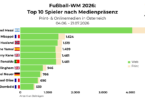 OBSERVER Medienanalyse zur FIFA WM 2026